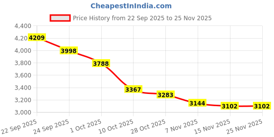 tatacliq.com Tommy Hilfiger White Cotton Regular Fit Sweatshirt tommy hilfiger Price History Graph from 22 Sep 2025 to 25 Nov 2025