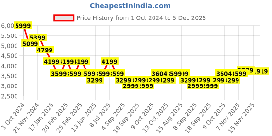 tatacliq.com Tommy Hilfiger White Cotton Regular Fit Sweatshirts tommy hilfiger Price History Graph from 1 Oct 2024 to 5 Dec 2025