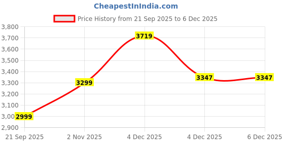 tatacliq.com Tommy Hilfiger White Cotton Regular Fit Sweatshirts tommy hilfiger Price History Graph from 21 Sep 2025 to 4 Dec 2025