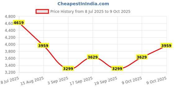 tatacliq.com Tommy Hilfiger White Cotton Regular Fit Texture Pullover tommy hilfiger Price History Graph from 8 Jul 2025 to 8 Oct 2025