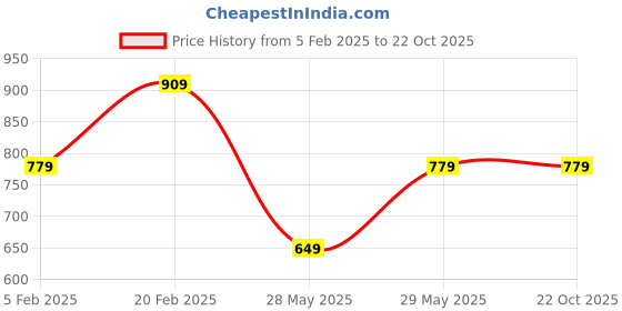 tatacliq.com Tommy Hilfiger White Cotton Regular Printed T-Shirt tommy hilfiger Price History Graph from 5 Feb 2025 to 21 Oct 2025