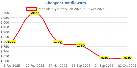 tatacliq.com Tommy Hilfiger White Cotton Regular Solid Dress tommy hilfiger Price History Graph from 5 Feb 2025 to 21 Oct 2025