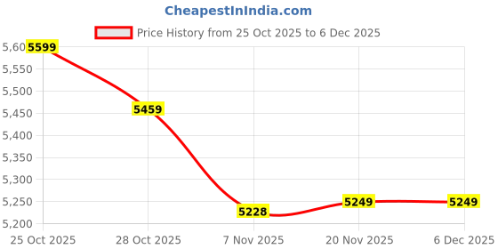 tatacliq.com Tommy Hilfiger White Cotton Relaxed Fit Jeans tommy hilfiger Price History Graph from 25 Oct 2025 to 5 Dec 2025