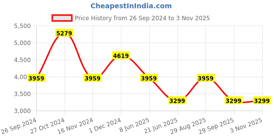 tatacliq.com Tommy Hilfiger White Cotton Relaxed Fit Logo Printed Sweatshirt tommy hilfiger Price History Graph from 26 Sep 2024 to 3 Nov 2025