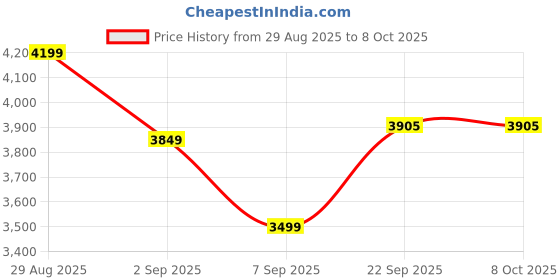 tatacliq.com Tommy Hilfiger White Cotton Relaxed Fit Self Pattern Pullover tommy hilfiger Price History Graph from 29 Aug 2025 to 8 Oct 2025