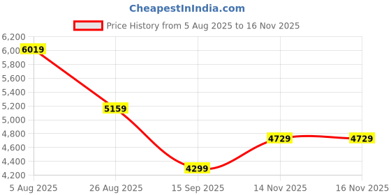 tatacliq.com Tommy Hilfiger White Cotton Relaxed Fit Sweatshirt tommy hilfiger Price History Graph from 5 Aug 2025 to 15 Nov 2025