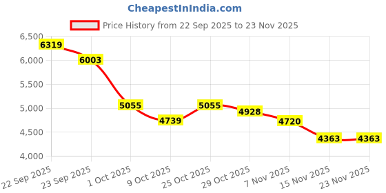 tatacliq.com Tommy Hilfiger White Cotton Relaxed Fit Sweatshirt tommy hilfiger Price History Graph from 22 Sep 2025 to 23 Nov 2025