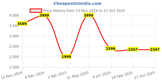 tatacliq.com TOMMY HILFIGER White Cotton Shirt tommy hilfiger Price History Graph from 13 Nov 2024 to 26 Oct 2025