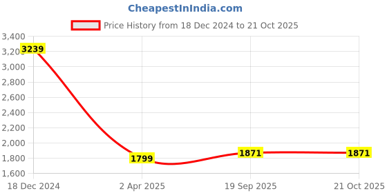 tatacliq.com TOMMY HILFIGER White Cotton Shirt tommy hilfiger Price History Graph from 18 Dec 2024 to 20 Oct 2025