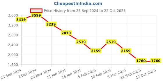 tatacliq.com TOMMY HILFIGER White Cotton Shirt tommy hilfiger Price History Graph from 25 Sep 2024 to 21 Oct 2025