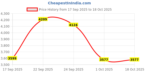 tatacliq.com Tommy Hilfiger White Cotton Slim Fit Crop Top tommy hilfiger Price History Graph from 17 Sep 2025 to 18 Oct 2025