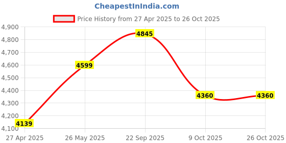 tatacliq.com Tommy Hilfiger White Cotton Slim Fit Shirt tommy hilfiger Price History Graph from 27 Apr 2025 to 25 Oct 2025