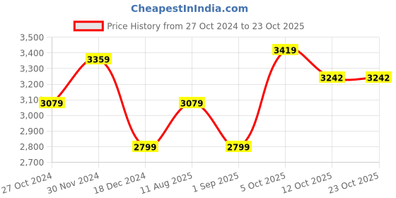 tatacliq.com Tommy Hilfiger White Cotton Slim Fit Striped Shirt tommy hilfiger Price History Graph from 27 Oct 2024 to 23 Oct 2025