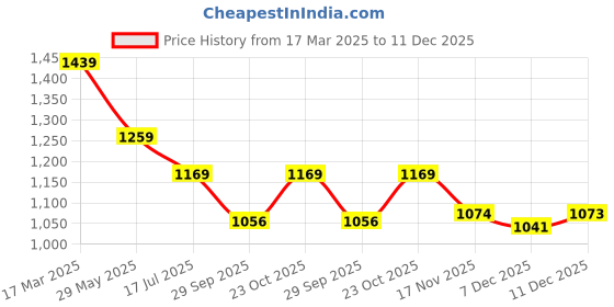 tatacliq.com Tommy Hilfiger White Cotton Slim Fit Striped T-Shirt tommy hilfiger Price History Graph from 17 Mar 2025 to 11 Dec 2025