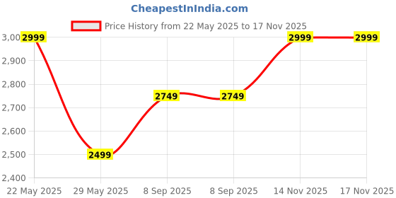 tatacliq.com Tommy Hilfiger White Cotton Slim Fit Structured Shirt tommy hilfiger Price History Graph from 22 May 2025 to 16 Nov 2025