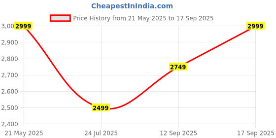 tatacliq.com Tommy Hilfiger White Cotton Slim Fit Structured Shirt tommy hilfiger Price History Graph from 21 May 2025 to 17 Sep 2025