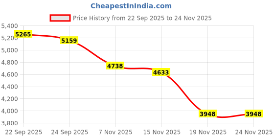 tatacliq.com Tommy Hilfiger White Cotton Slim Fit Sweater tommy hilfiger Price History Graph from 22 Sep 2025 to 24 Nov 2025
