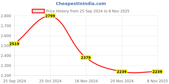 tatacliq.com Tommy Hilfiger White Cotton Slim Fit T-Shirt tommy hilfiger Price History Graph from 25 Sep 2024 to 7 Nov 2025