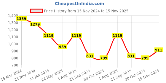 tatacliq.com TOMMY HILFIGER White Cotton Slim Fit T-Shirt tommy hilfiger Price History Graph from 15 Nov 2024 to 15 Nov 2025