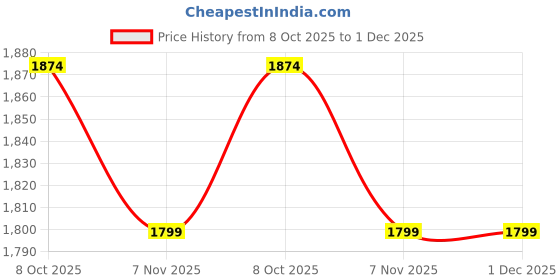 tatacliq.com Tommy Hilfiger White Cotton Slim Fit T-Shirt tommy hilfiger Price History Graph from 8 Oct 2025 to 1 Dec 2025