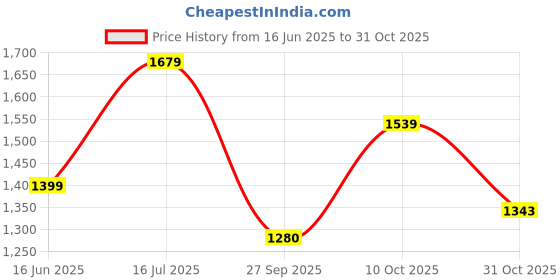 tatacliq.com Tommy Hilfiger White Cotton Slim Fit T-Shirts tommy hilfiger Price History Graph from 16 Jun 2025 to 31 Oct 2025