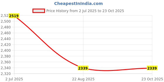 tatacliq.com Tommy Hilfiger White Cotton Solid Polo T-Shirt tommy hilfiger Price History Graph from 2 Jul 2025 to 23 Oct 2025
