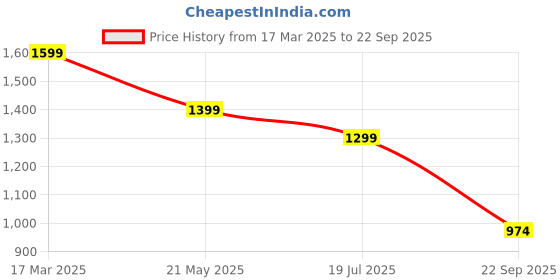 tatacliq.com TOMMY HILFIGER White Cotton Solid Sleeveless Top tommy hilfiger Price History Graph from 17 Mar 2025 to 22 Sep 2025