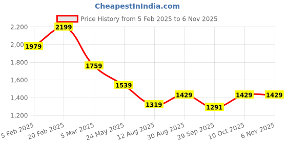 tatacliq.com Tommy Hilfiger White Cotton Solid T-Shirt tommy hilfiger Price History Graph from 5 Feb 2025 to 6 Nov 2025