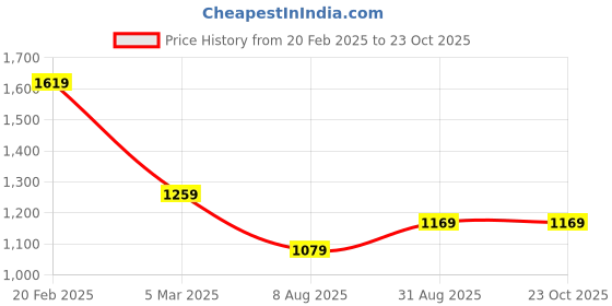 tatacliq.com Tommy Hilfiger White Cotton Solid T-Shirt tommy hilfiger Price History Graph from 20 Feb 2025 to 23 Oct 2025