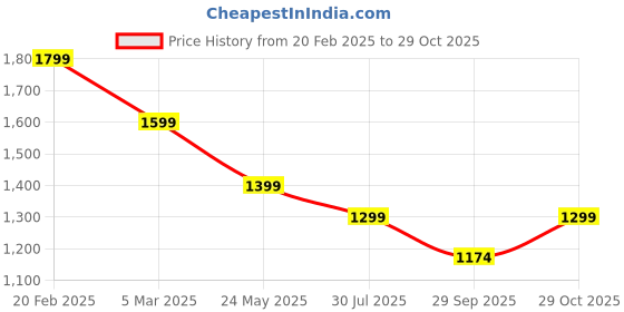 tatacliq.com Tommy Hilfiger White Cotton Solid T-Shirt tommy hilfiger Price History Graph from 20 Feb 2025 to 29 Oct 2025