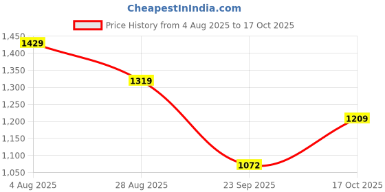 tatacliq.com Tommy Hilfiger White Cotton Solid T-Shirt tommy hilfiger Price History Graph from 4 Aug 2025 to 17 Oct 2025