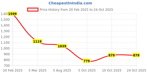 tatacliq.com Tommy Hilfiger White Cotton Solid Top tommy hilfiger Price History Graph from 20 Feb 2025 to 23 Oct 2025