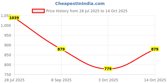 tatacliq.com Tommy Hilfiger White Cotton Solid Top tommy hilfiger Price History Graph from 28 Jul 2025 to 14 Oct 2025