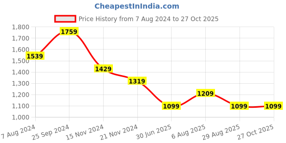 tatacliq.com TOMMY HILFIGER White Cotton T-Shirt tommy hilfiger Price History Graph from 7 Aug 2024 to 26 Oct 2025