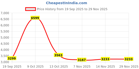 tatacliq.com TOMMY HILFIGER White Cotton Textured Bomber Jacket tommy hilfiger Price History Graph from 19 Sep 2025 to 29 Nov 2025