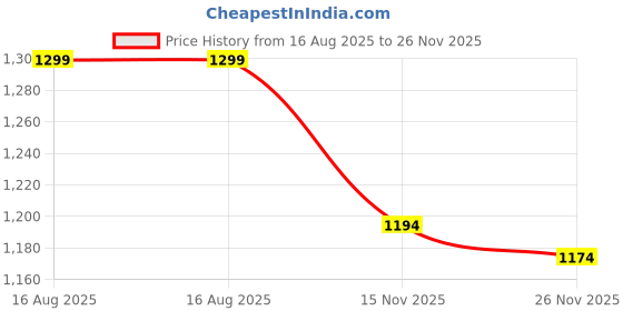 tatacliq.com TOMMY HILFIGER White Cotton Typography Short Sleeve T-Shirt tommy hilfiger Price History Graph from 16 Aug 2025 to 26 Nov 2025