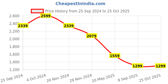 tatacliq.com Tommy Hilfiger White Cut work Regular Fit Top tommy hilfiger Price History Graph from 25 Sep 2024 to 24 Oct 2025