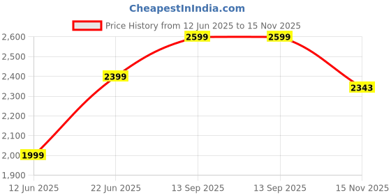 tatacliq.com Tommy Hilfiger White Embroidered Logo Regular Fit Cotton T-Shirt tommy hilfiger Price History Graph from 12 Jun 2025 to 15 Nov 2025