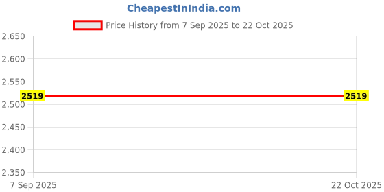 tatacliq.com TOMMY HILFIGER White Embroidered Logo Relaxed Fit Cotton Polo T-Shirt tommy hilfiger Price History Graph from 7 Sep 2025 to 21 Oct 2025