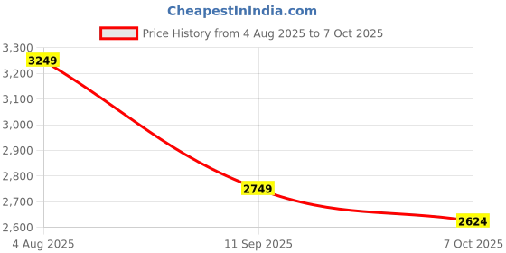 tatacliq.com TOMMY HILFIGER White Geometric Shirt tommy hilfiger Price History Graph from 4 Aug 2025 to 7 Oct 2025