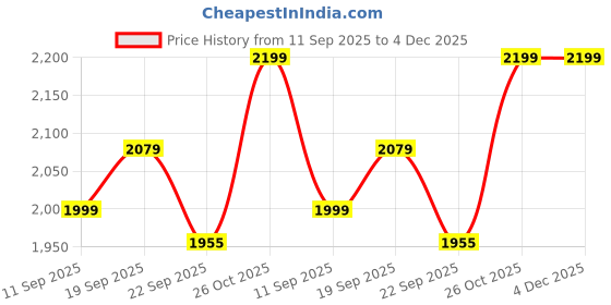 tatacliq.com TOMMY HILFIGER White Graphic Print Sweatshirt tommy hilfiger Price History Graph from 11 Sep 2025 to 4 Dec 2025