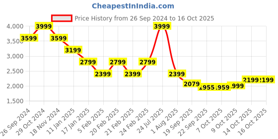 tatacliq.com TOMMY HILFIGER White Graphic Print Sweatshirt tommy hilfiger Price History Graph from 26 Sep 2024 to 16 Oct 2025