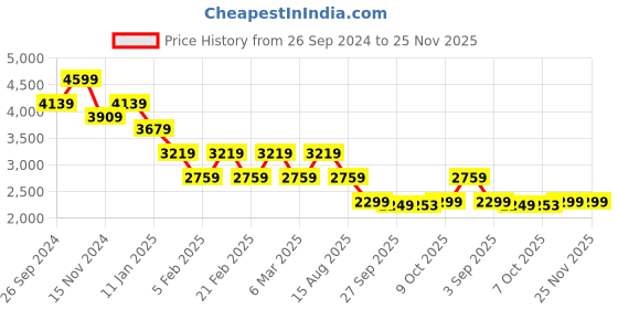 tatacliq.com TOMMY HILFIGER White Graphic Print Sweatshirt tommy hilfiger Price History Graph from 26 Sep 2024 to 24 Nov 2025