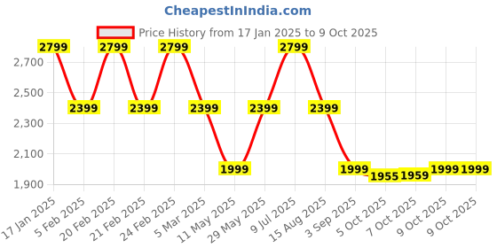 tatacliq.com TOMMY HILFIGER White Graphic Print Sweatshirt tommy hilfiger Price History Graph from 17 Jan 2025 to 9 Oct 2025