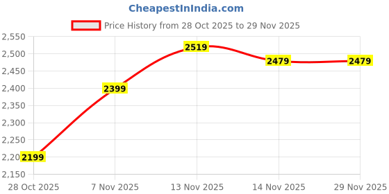 tatacliq.com TOMMY HILFIGER White Graphic Print Sweatshirt tommy hilfiger Price History Graph from 28 Oct 2025 to 28 Nov 2025