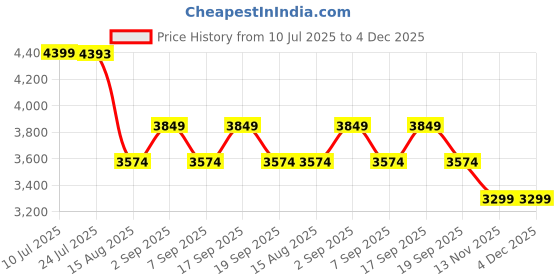 tatacliq.com Tommy Hilfiger White Greige PU Sling Handbag tommy hilfiger Price History Graph from 10 Jul 2025 to 4 Dec 2025