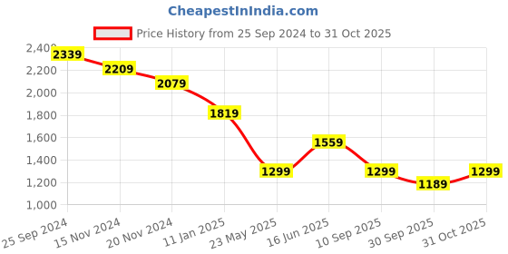 tatacliq.com Tommy Hilfiger White Jersey Embroidered Women Regular Fit T-Shirt tommy hilfiger Price History Graph from 25 Sep 2024 to 31 Oct 2025