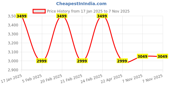 tatacliq.com Tommy Hilfiger White Logo Regular Fit Hoodie tommy hilfiger Price History Graph from 17 Jan 2025 to 7 Nov 2025