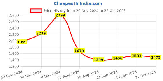 tatacliq.com Tommy Hilfiger White Logo Regular Fit Polo T-Shirt tommy hilfiger Price History Graph from 20 Nov 2024 to 22 Oct 2025