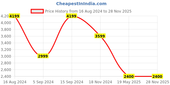 tatacliq.com Tommy Hilfiger White Logo Regular Fit Sweatshirt tommy hilfiger Price History Graph from 16 Aug 2024 to 28 Nov 2025